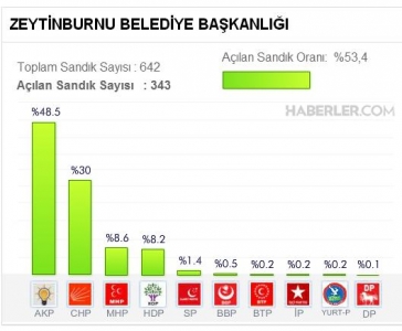 Zeytinburnu Seçim Sonuçları grafiği